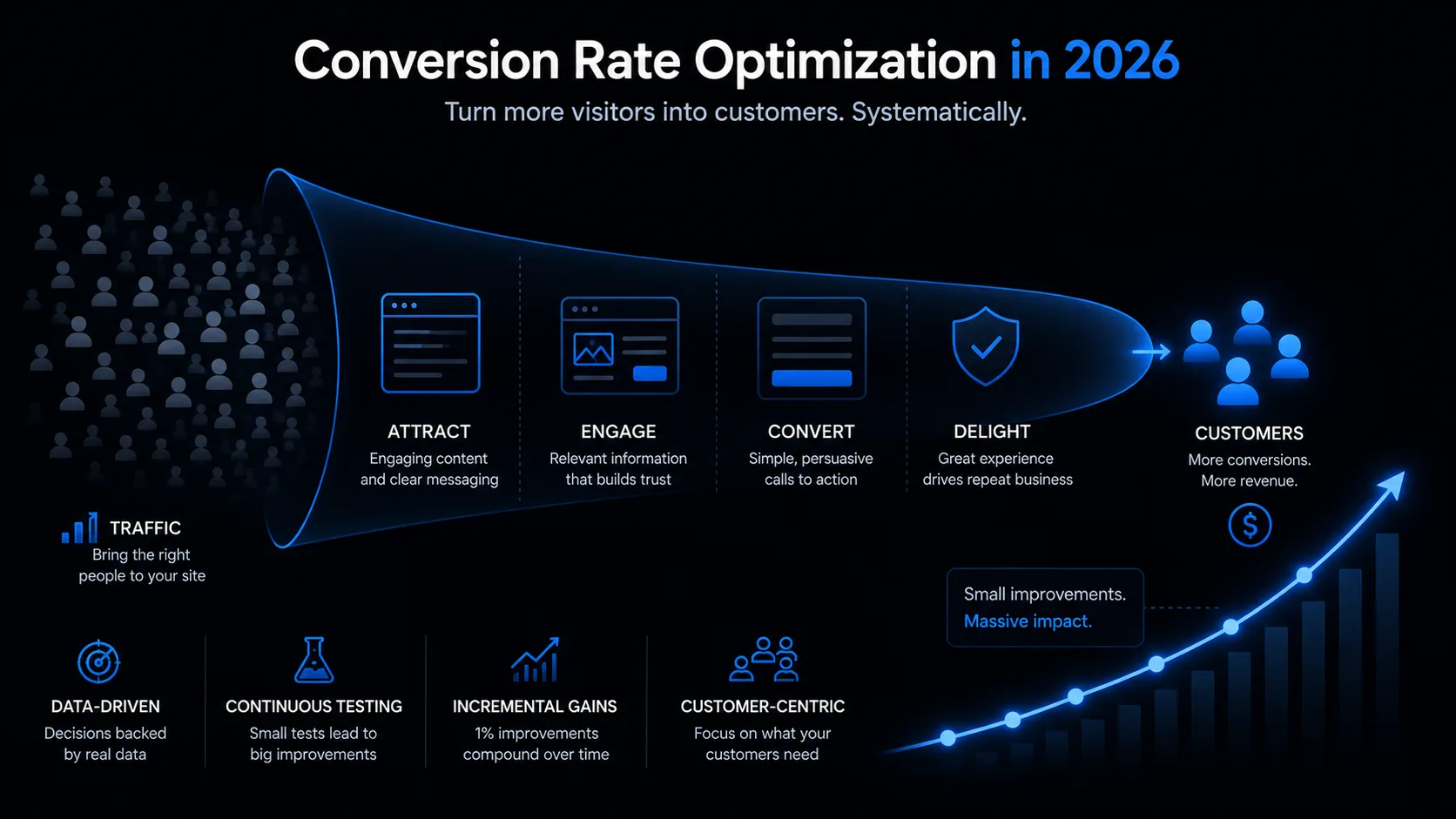 Conversion Rate Optimization in 2026: Turn Traffic Into Customers