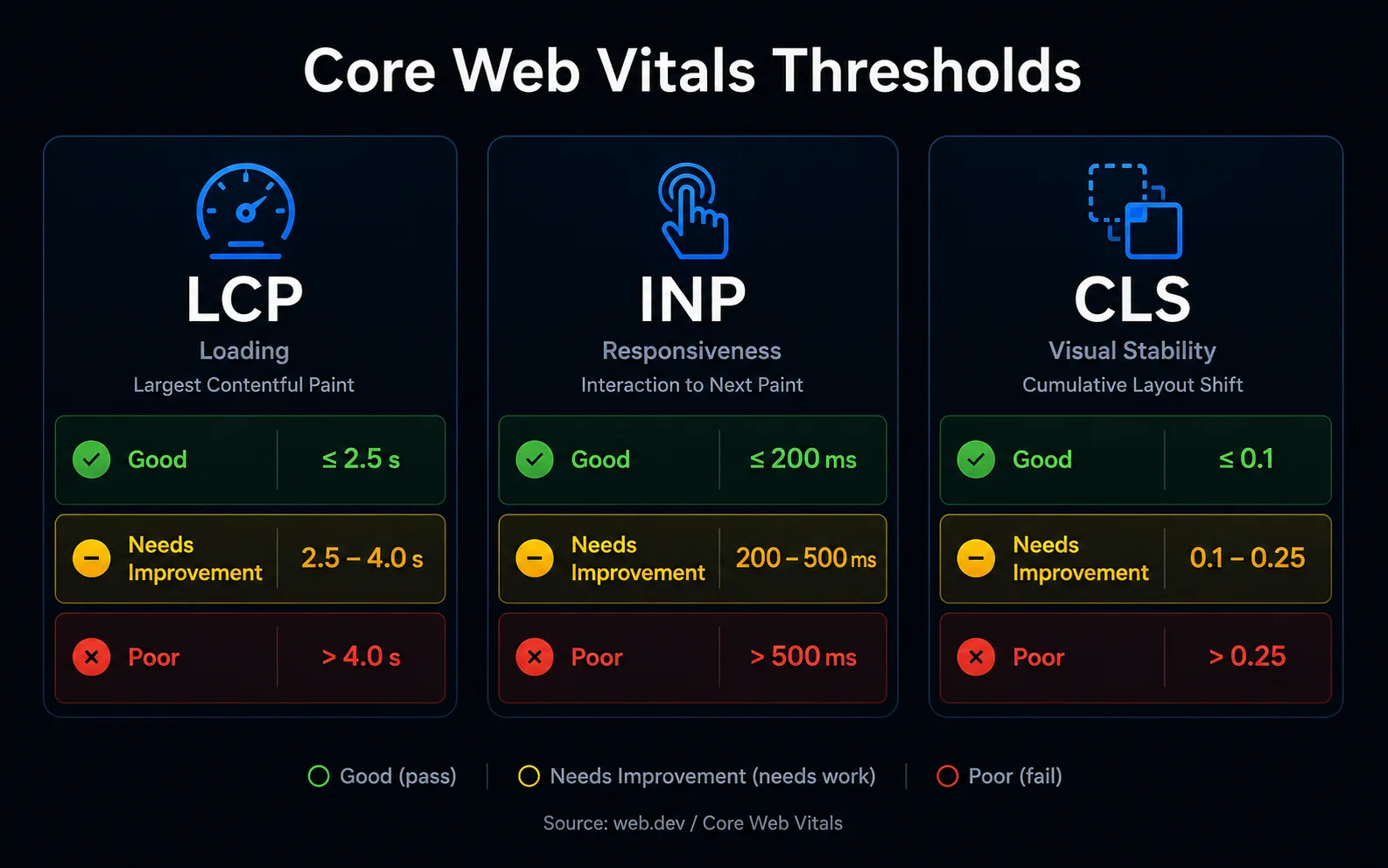 Skemë e tre Core Web Vitals — LCP, INP dhe CLS — me pragjet Të mira, Për përmirësim dhe Të dobëta.