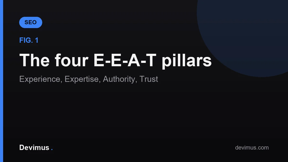 The four pillars of E-E-A-T — Experience, Expertise, Authoritativeness, and Trustworthiness — with Trust at the center as the foundation.
