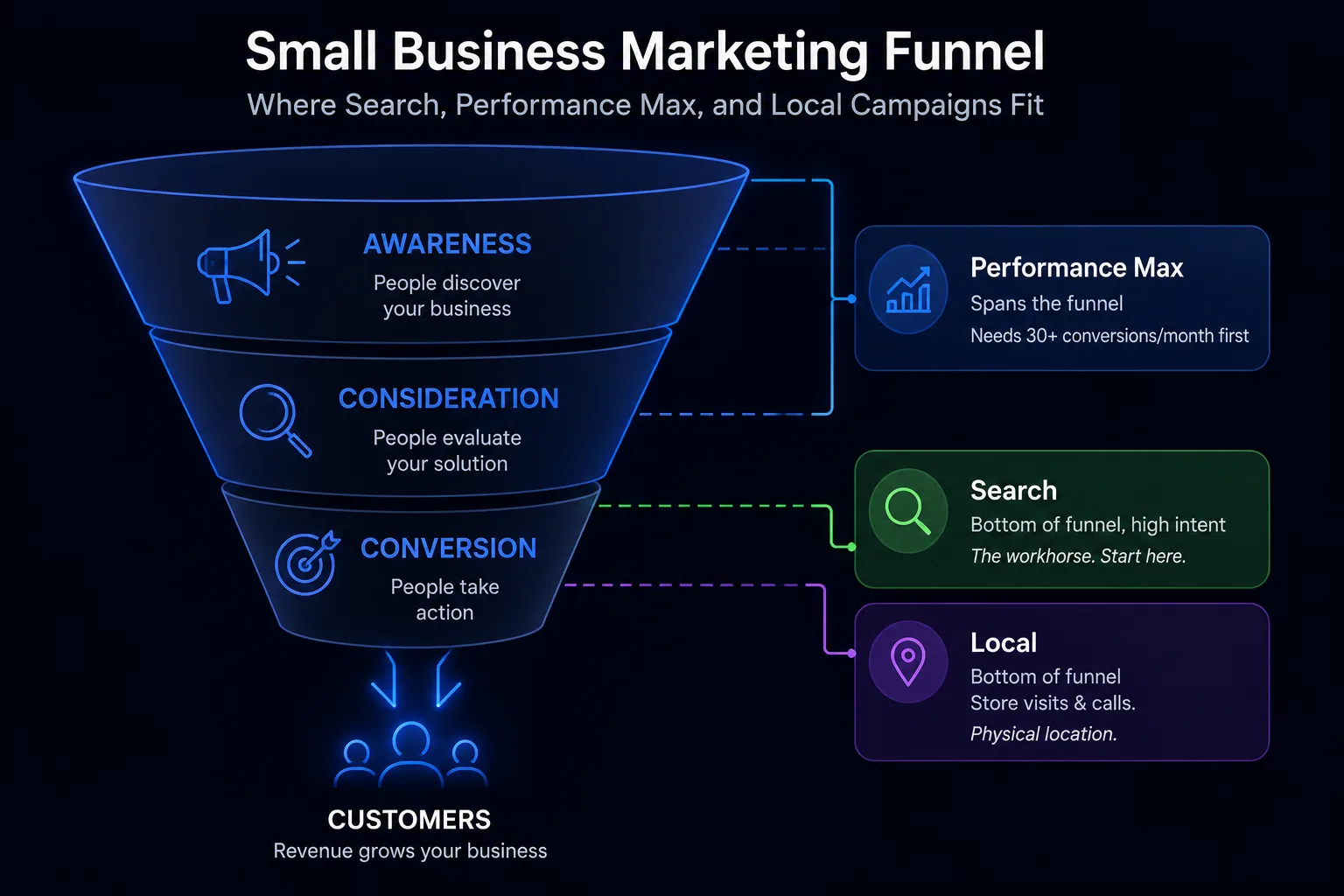 Diagram showing how Search, Performance Max, and Local campaigns map onto the small business marketing funnel from awareness to conversion.