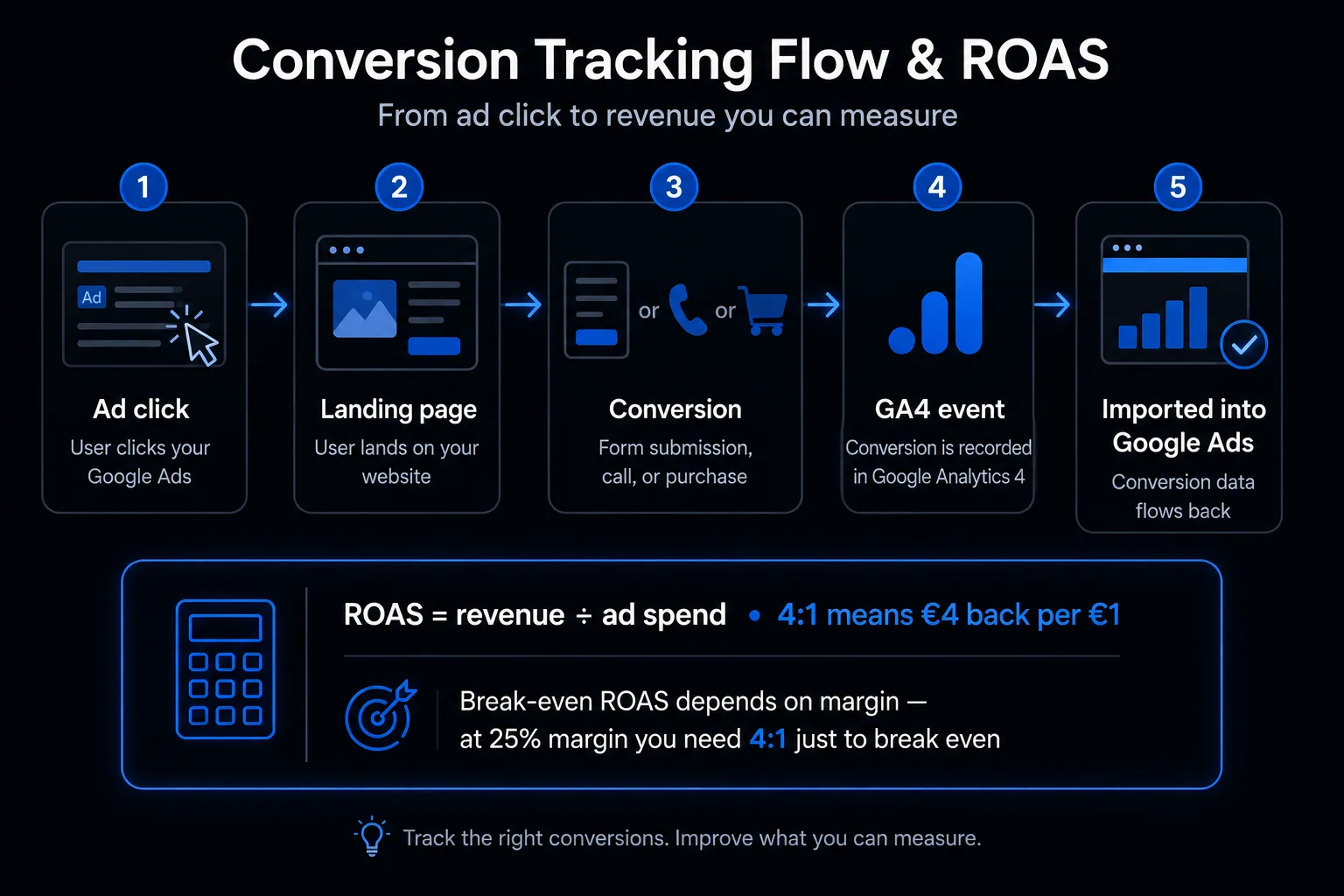 Diagram illustrating the conversion tracking flow from ad click to GA4 conversion event and the ROAS calculation for a small business.