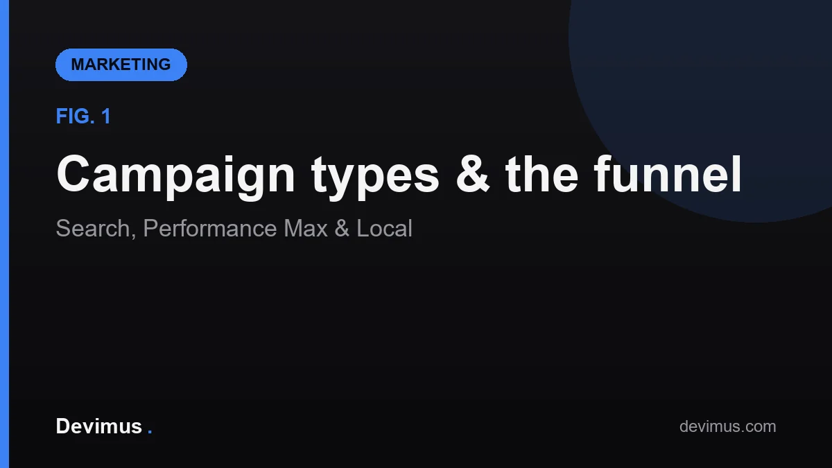 Diagram showing how Search, Performance Max, and Local campaigns map onto the small business marketing funnel from awareness to conversion.