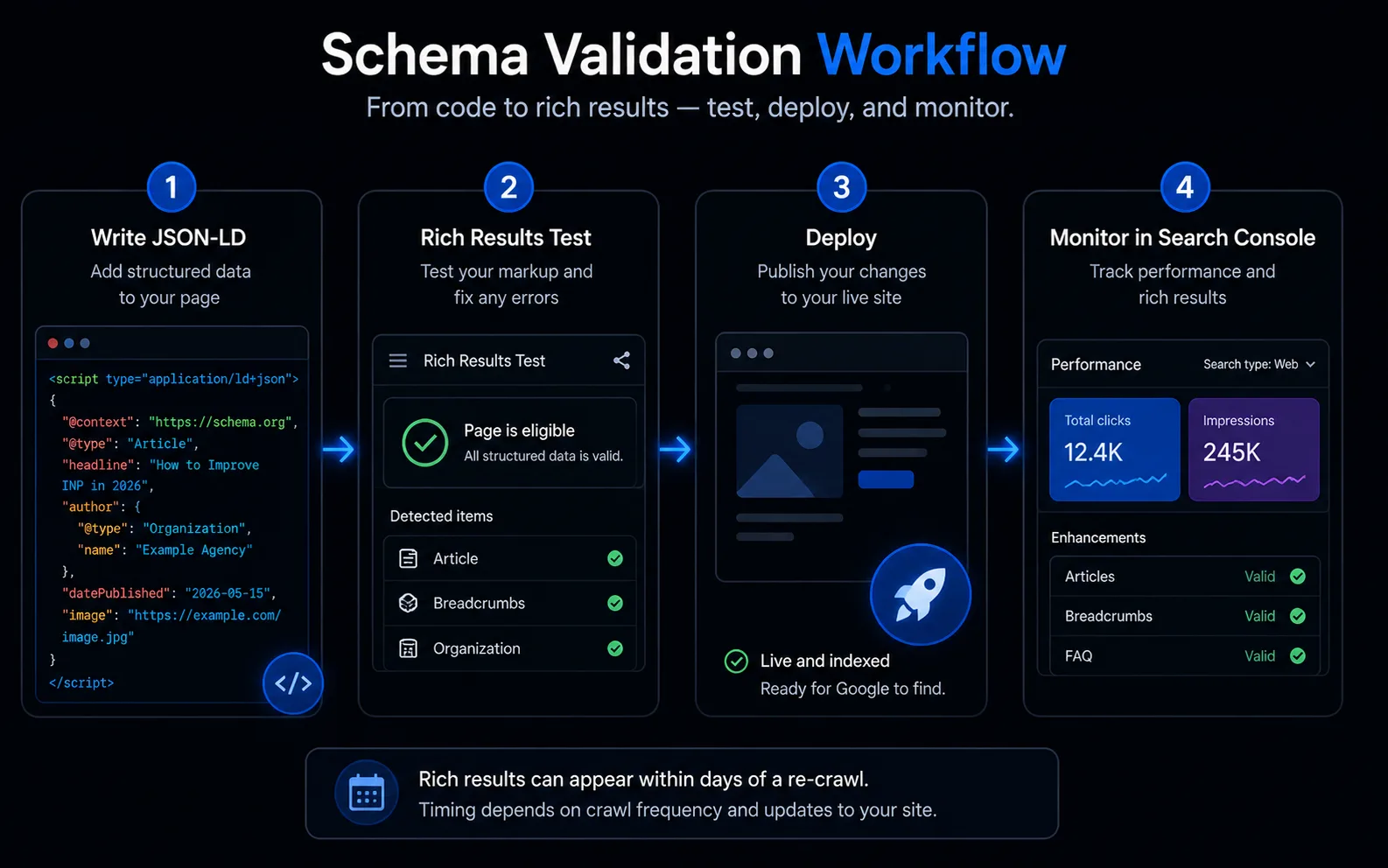 Rrjedhë që tregon schema-n duke u shkruar, testuar në Rich Results Test, validuar dhe monitoruar në Search Console.
