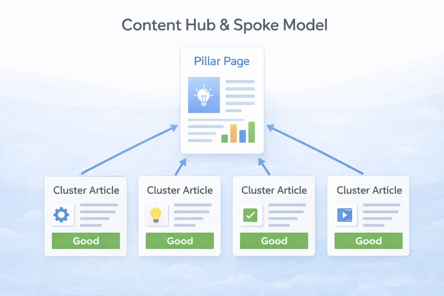 Content strategy planning with keyword research and topic clustering
