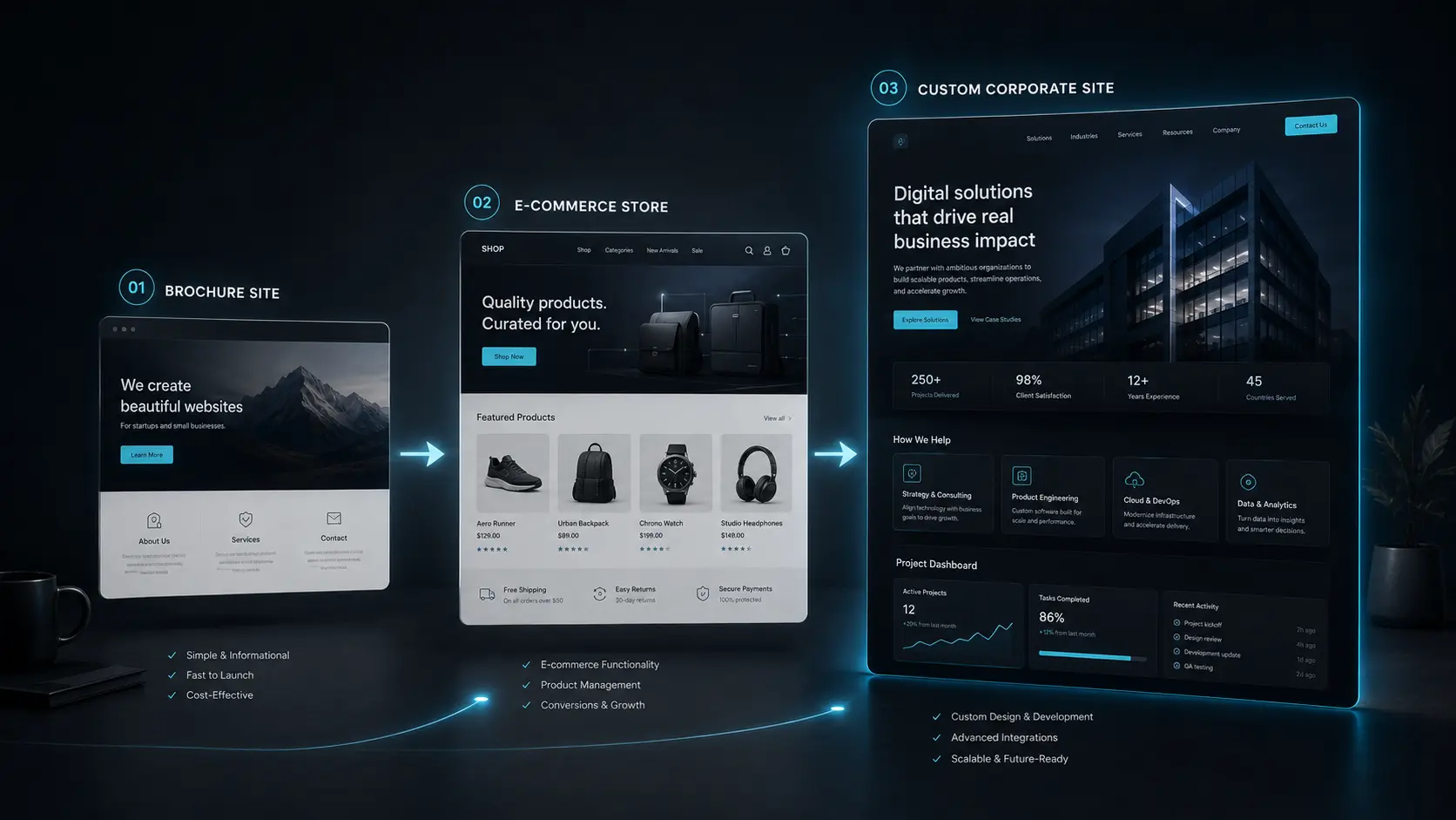 Comparison of three website types: brochure site, e-commerce store, and custom corporate site