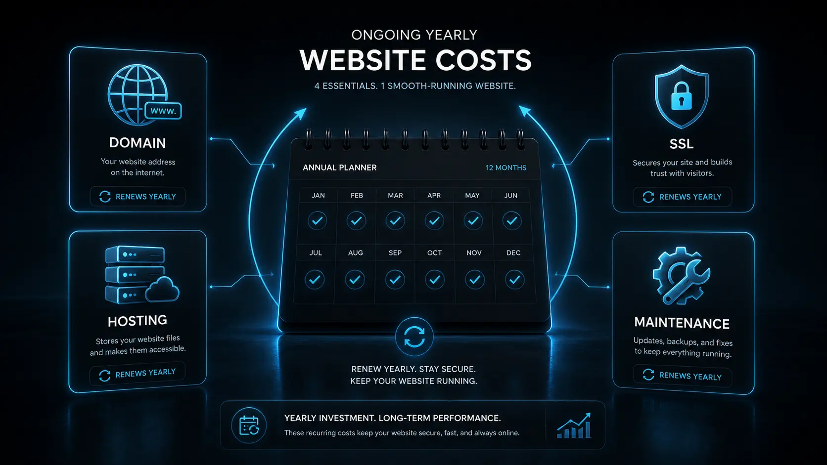 The four recurring yearly website costs: domain, hosting, SSL, and maintenance