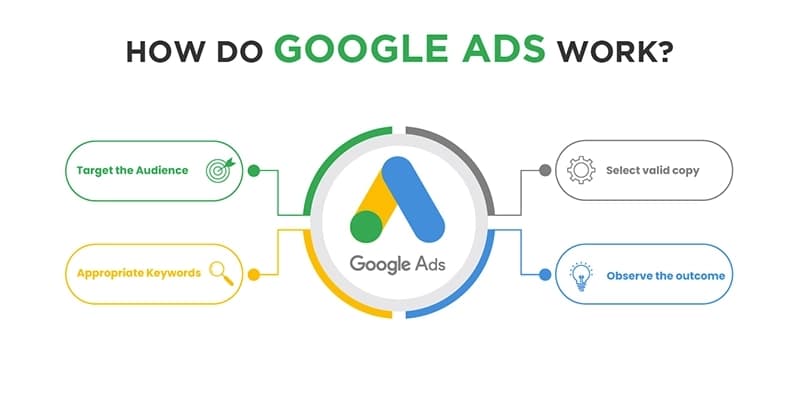 Google Ads dashboard analytics