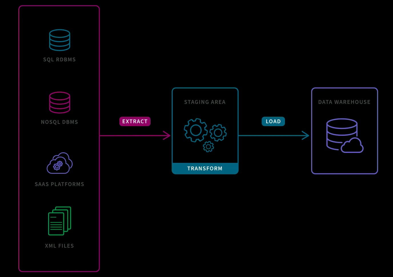 Comprehensive Data Ingestion