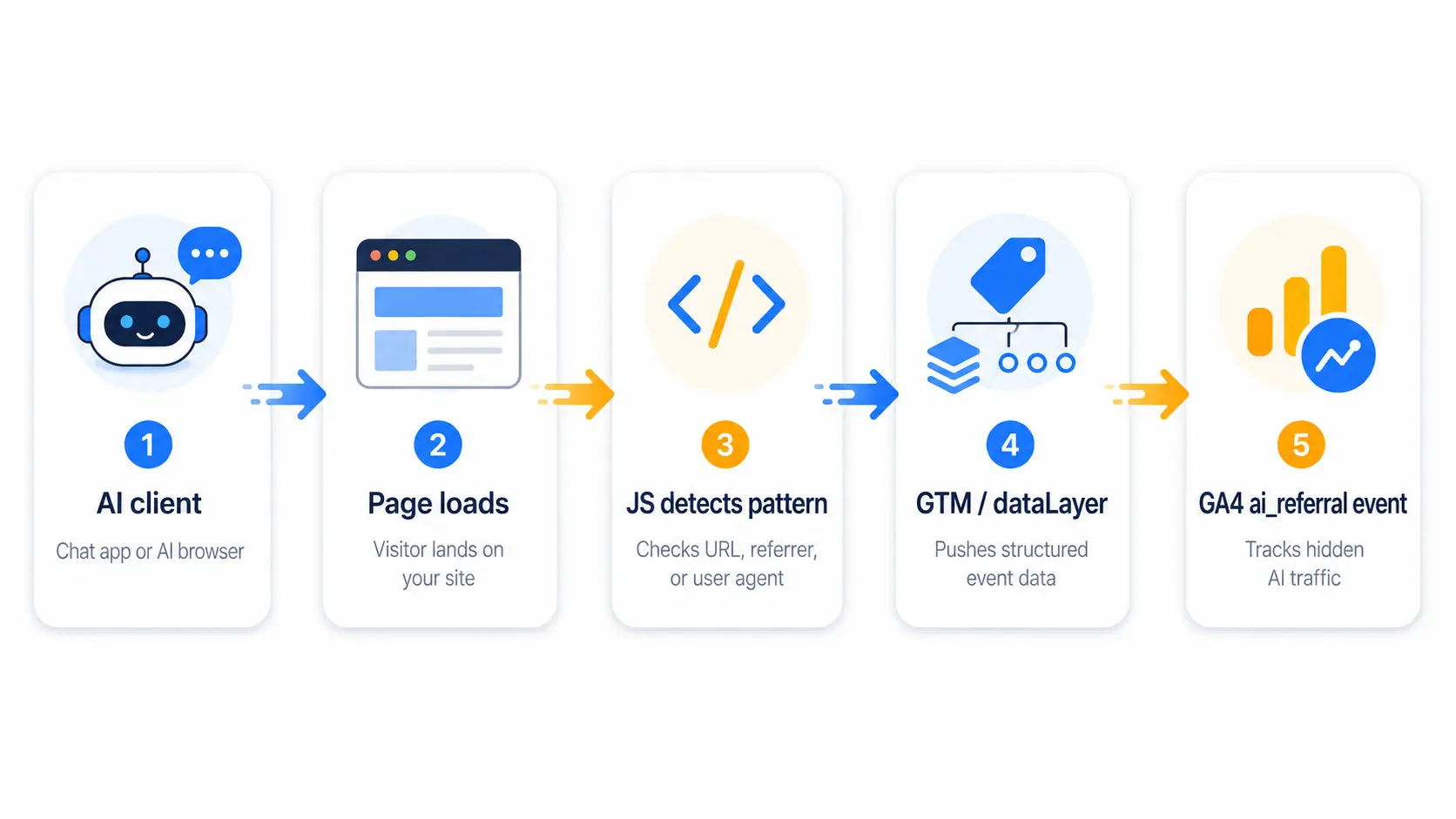 Uno script di rilevamento a livello di pagina cattura gli user-agent IA e i pattern UTM, poi attiva un evento ai_referral in GA4.