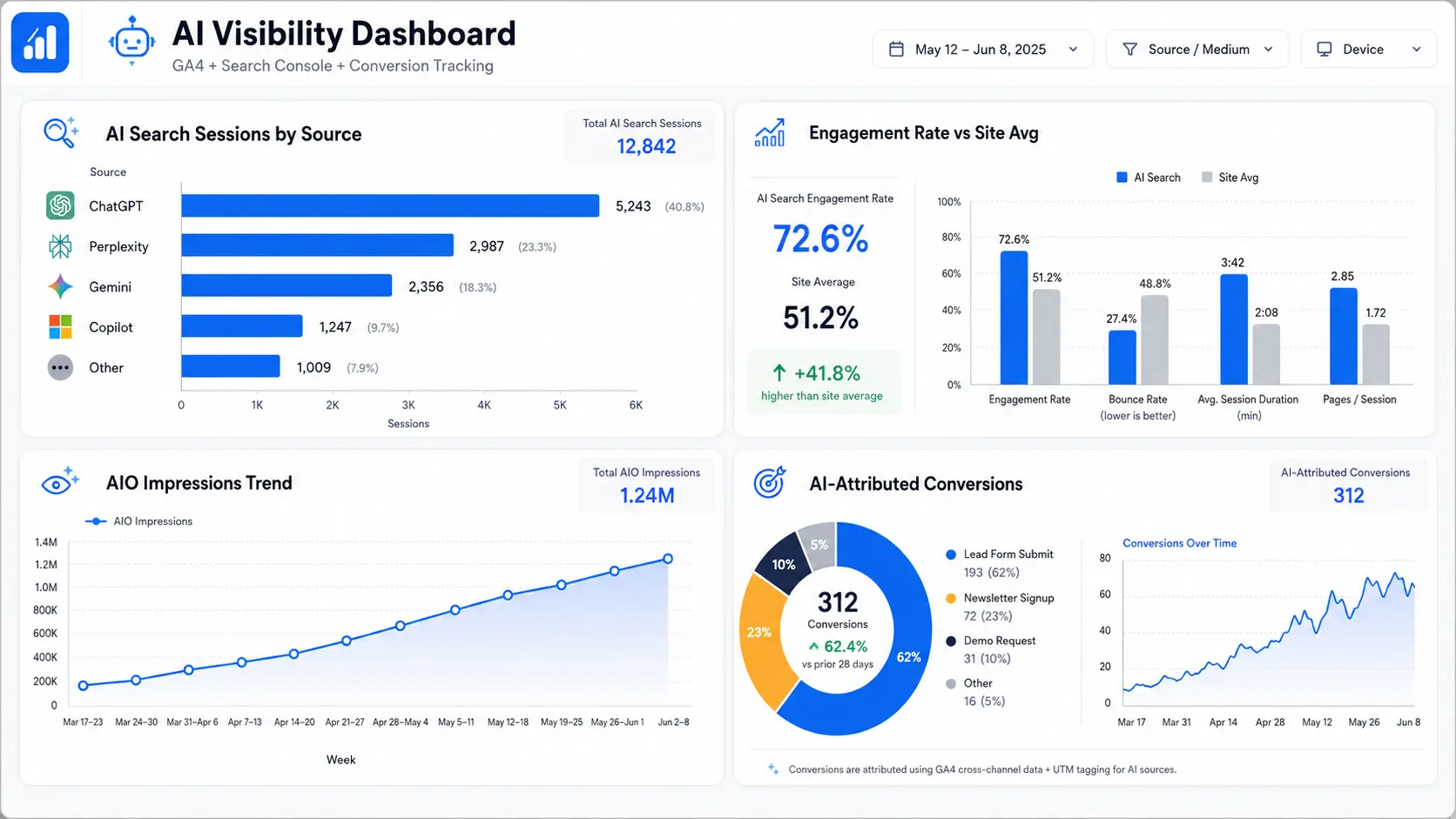 Esempio di dashboard Looker Studio che combina sessioni Ricerca IA da GA4, impression AI Overview da GSC e lead attribuiti dal CRM.
